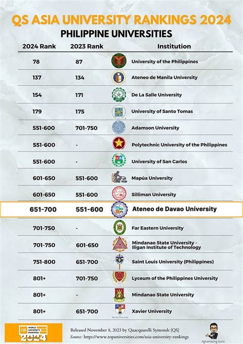 Davao Universities Ranking.